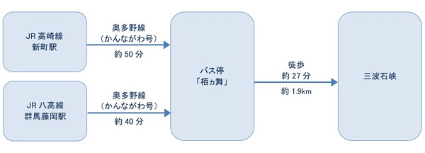 公共交通機関でお越しの方