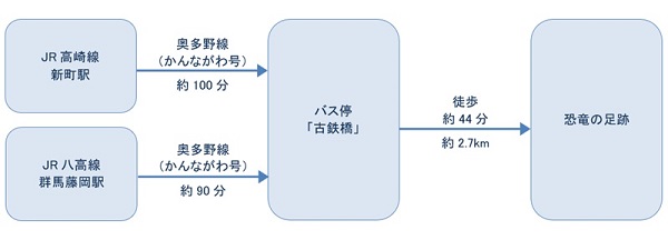 公共交通機関でお越しの方