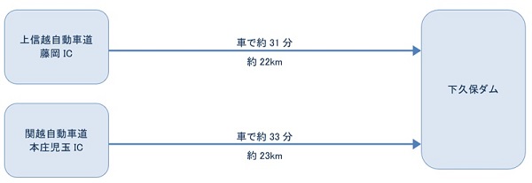 お車でお越しの場合