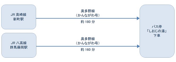 公共交通機関ご利用の場合