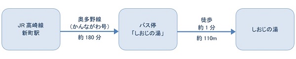 公共交通機関ご利用の場合