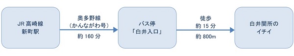 公共交通機関ご利用の場合