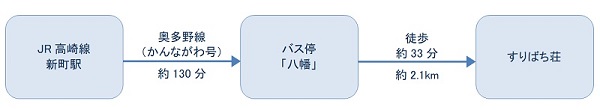 公共交通機関ご利用の場合