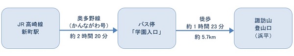 公共交通機関ご利用の場合