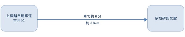 お車をご利用の場合