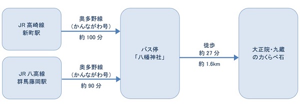 公共交通機関でお越しの方