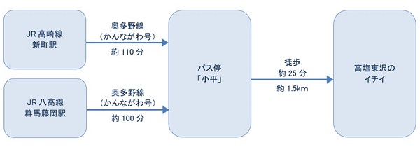 公共交通機関でお越しの方