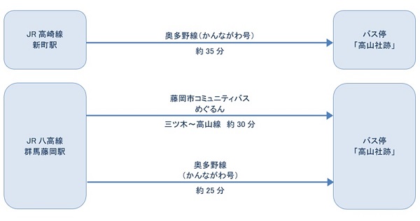 公共交通機関をご利用の場合