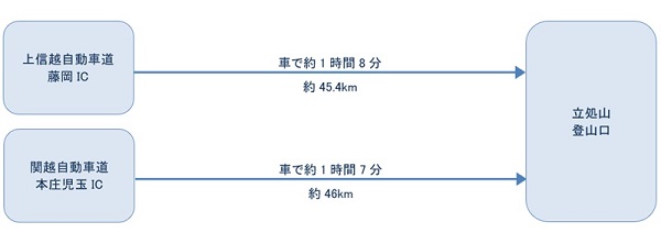 お車でお越しの方