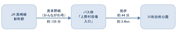 公共交通機関ご利用の場合