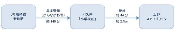 公共交通機関ご利用の場合