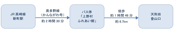 公共交通機関ご利用の場合