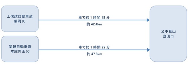 お車でお越しの方