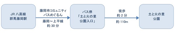 公共交通機関ご利用の場合