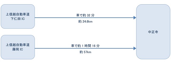 車をご利用の場合