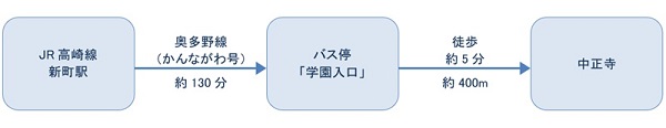 公共交通機関ご利用の場合