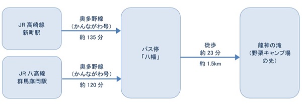 公共交通機関ご利用の場合