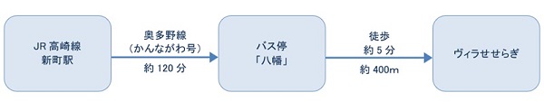 公共交通機関ご利用の場合