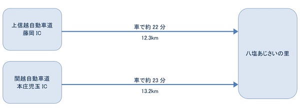 お車でお越しの場合