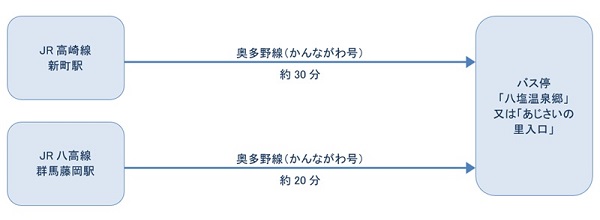 公共交通機関をご利用の場合