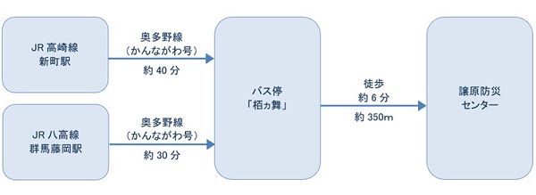 公共交通機関をご利用の場合