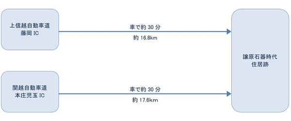 お車をご利用の場合