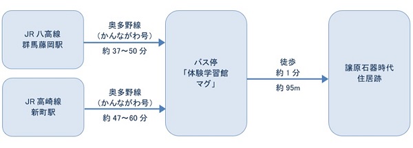 公共交通機関をご利用の場合